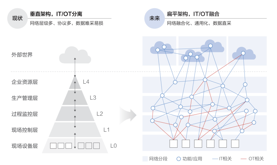 《工业数据采集方案怎么选?看完这篇,比同行少花 50% 预算还好用》