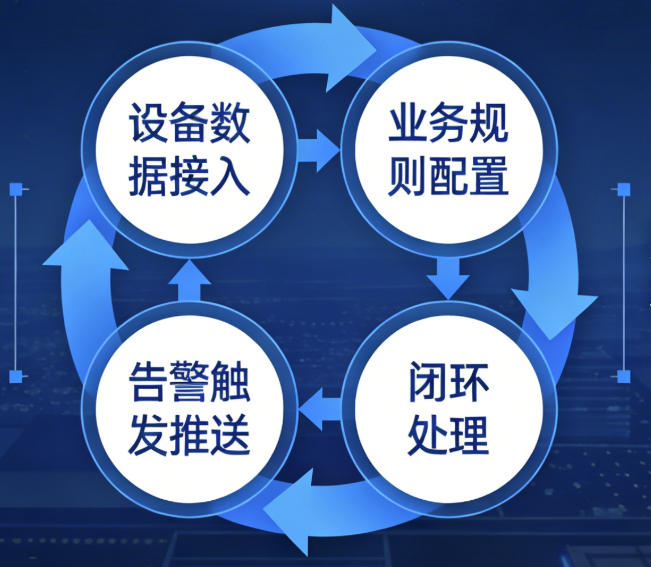 告警机制