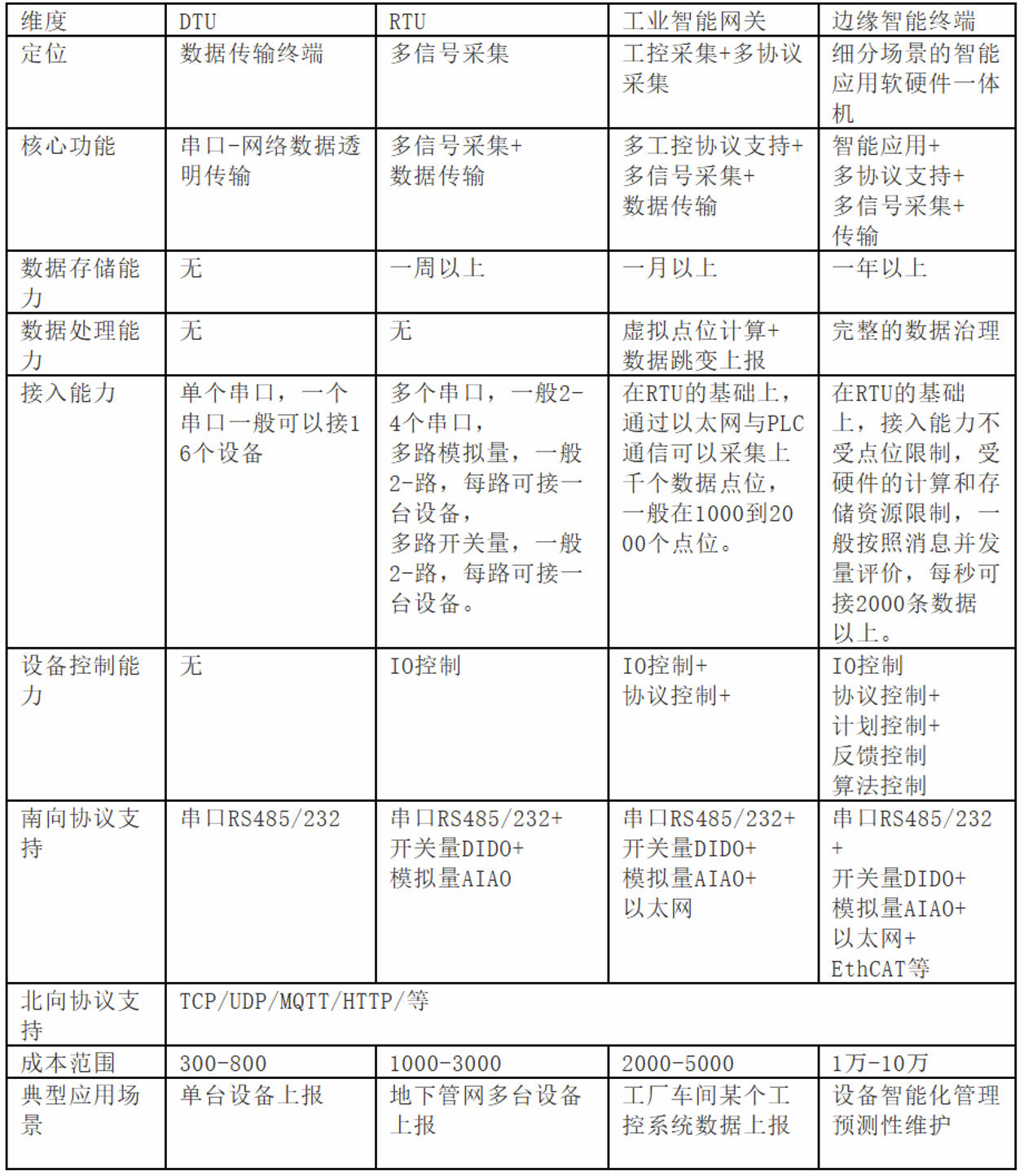 数据采集
