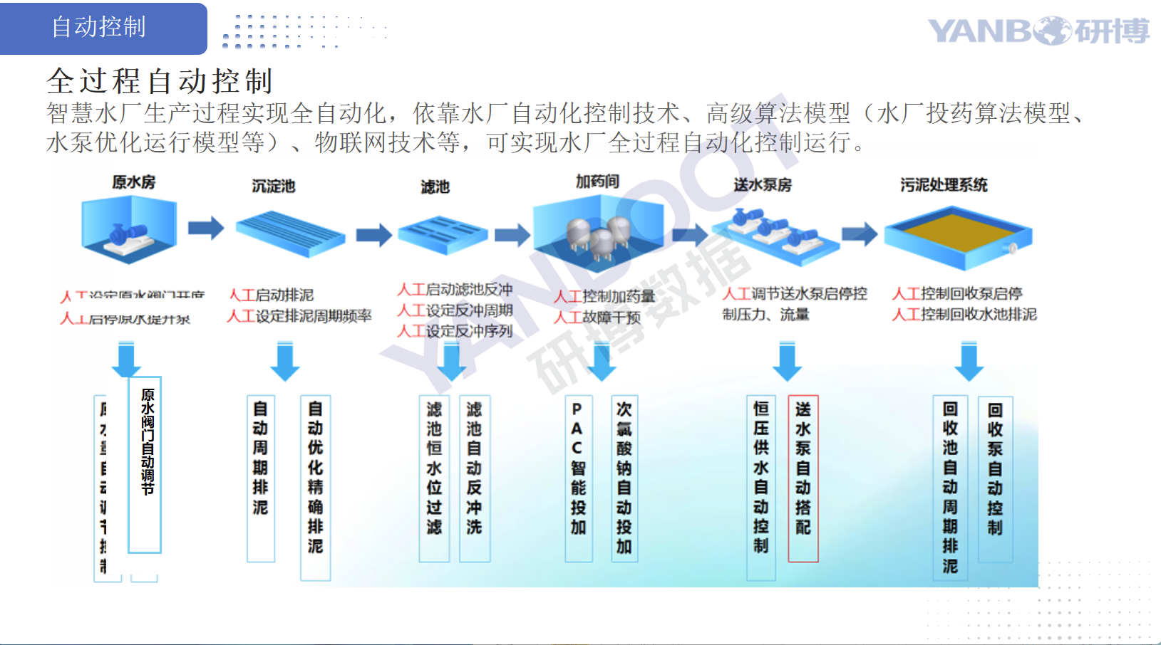 智慧水厂