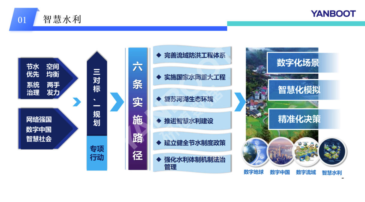 数字孪生流域