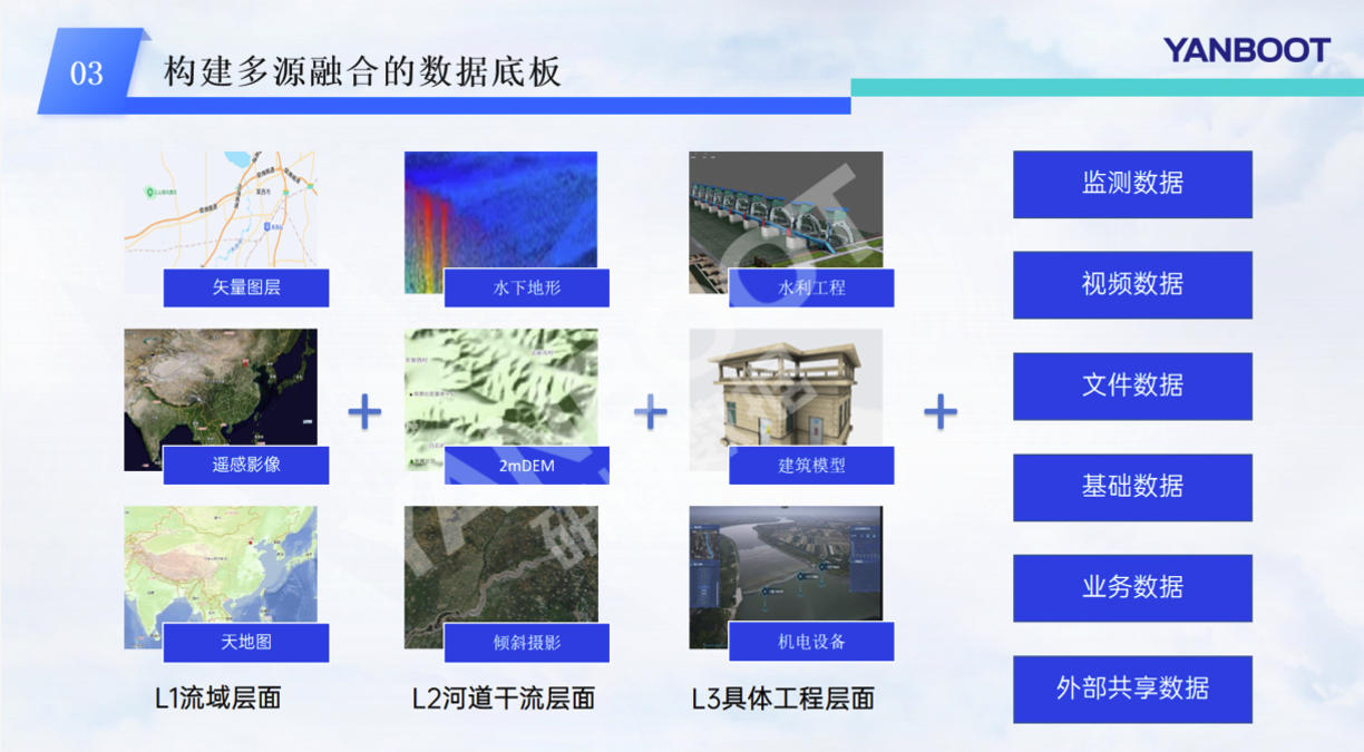 数字孪生流域