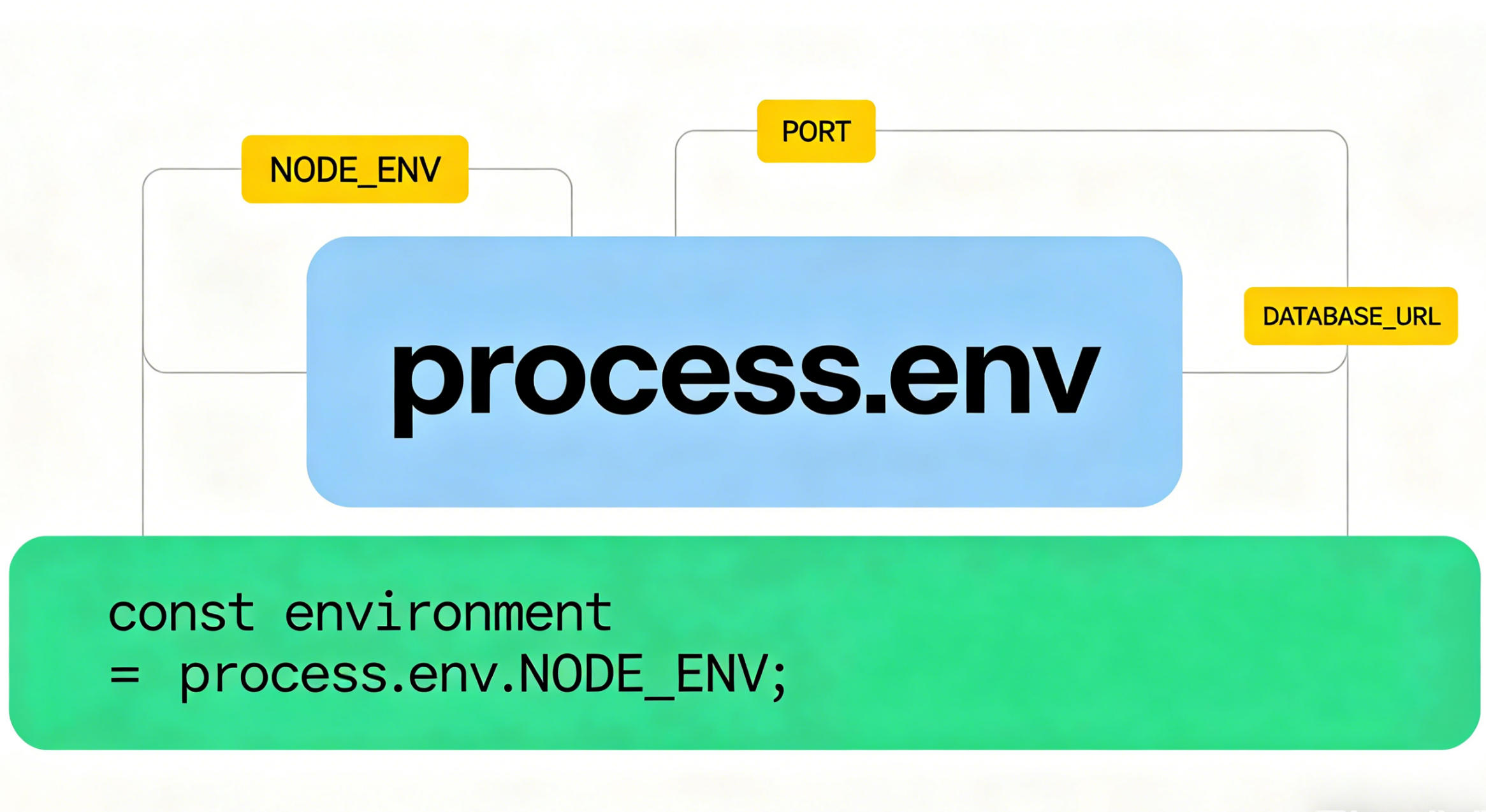  process.env