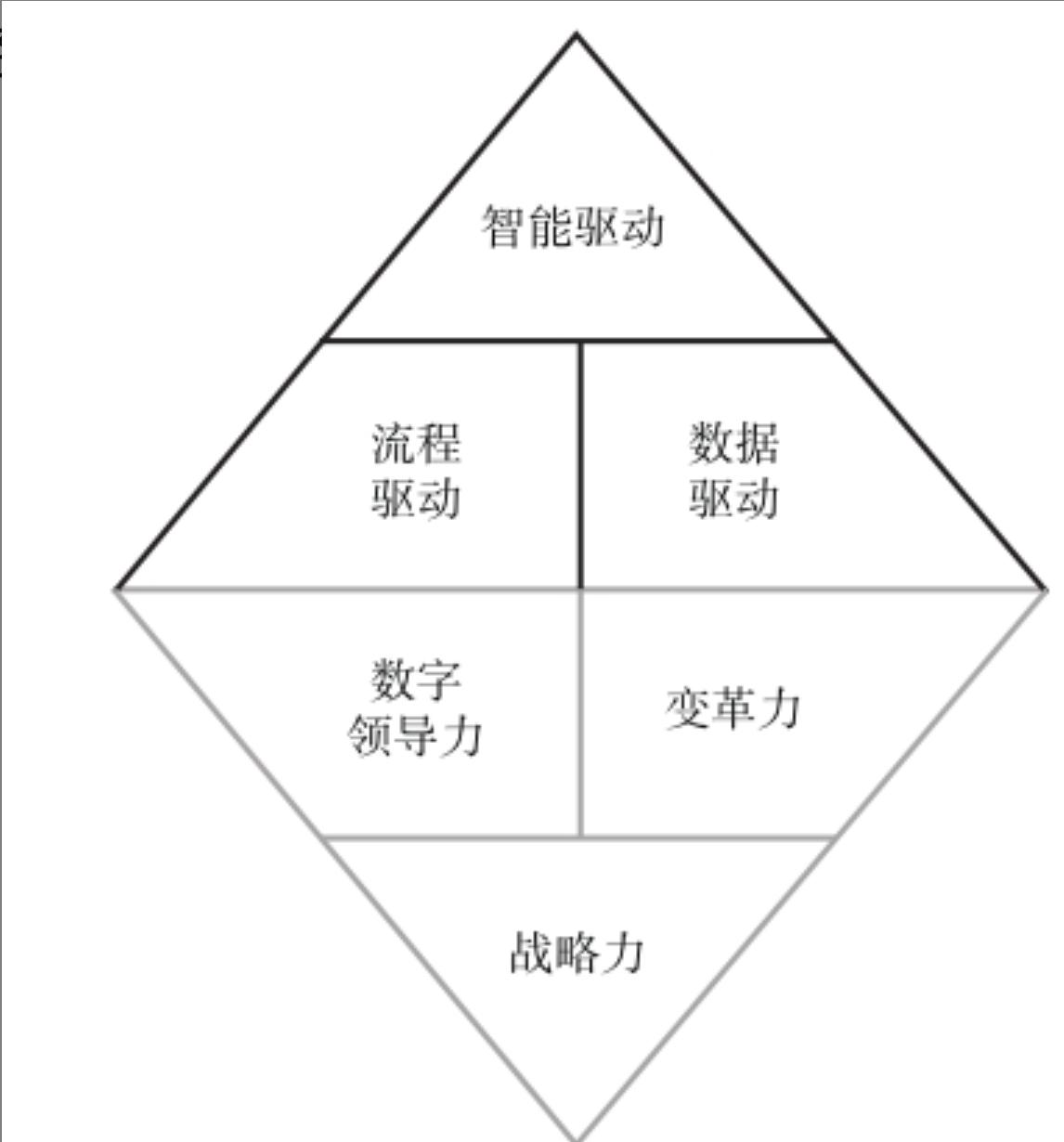 数字化转型