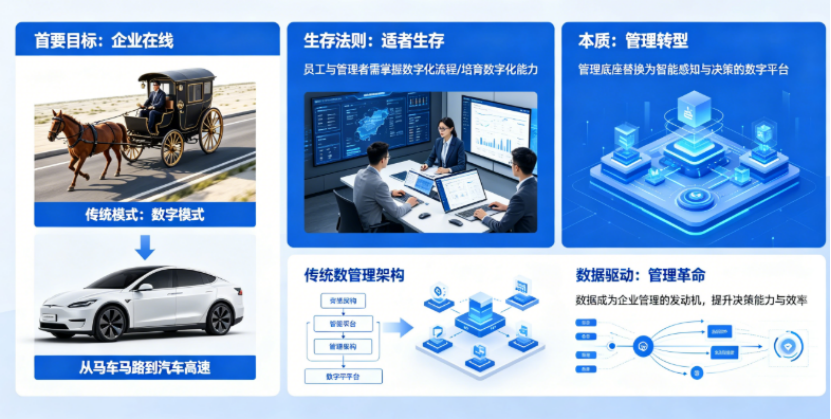 数字化转型