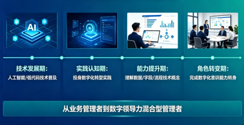 数字化转型