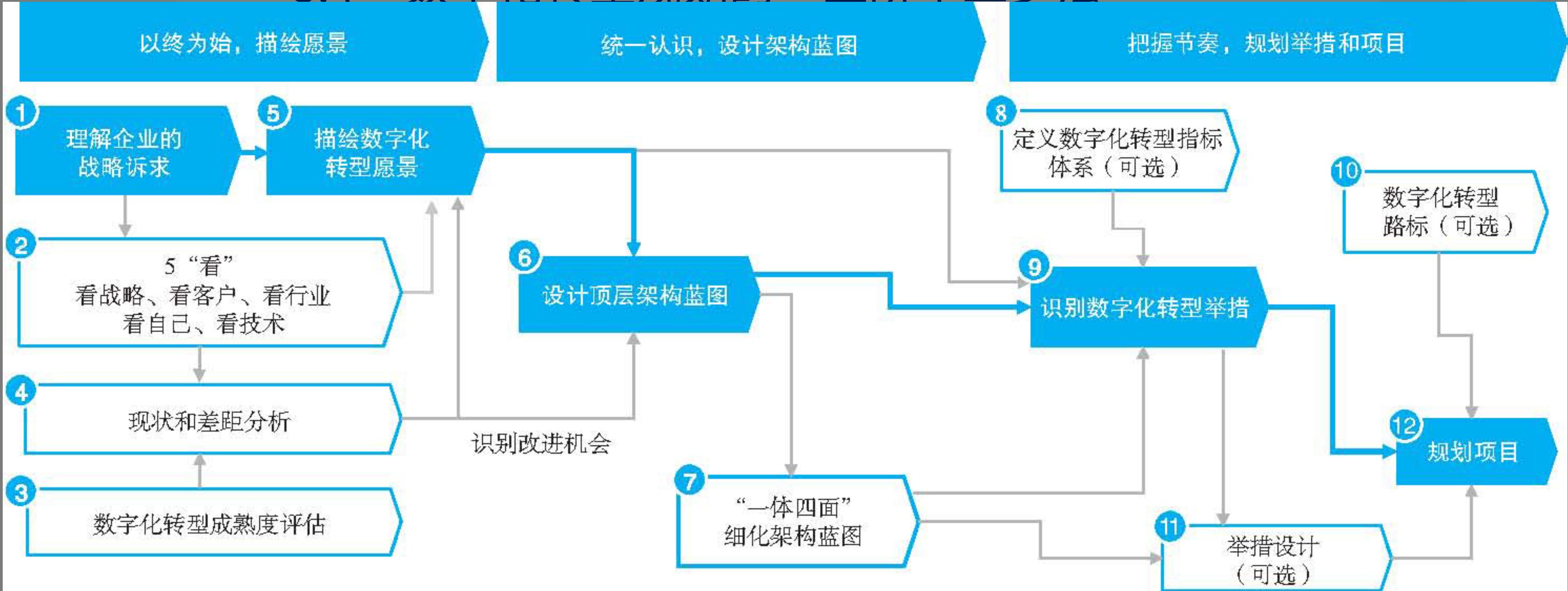 三阶十二步法,