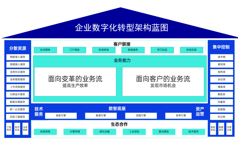 数字化转型