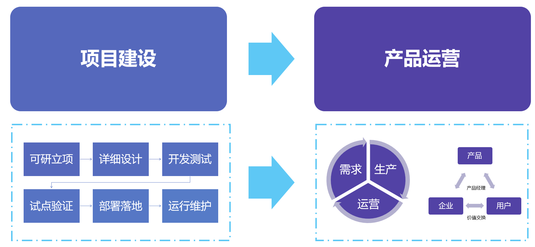 数字化转型