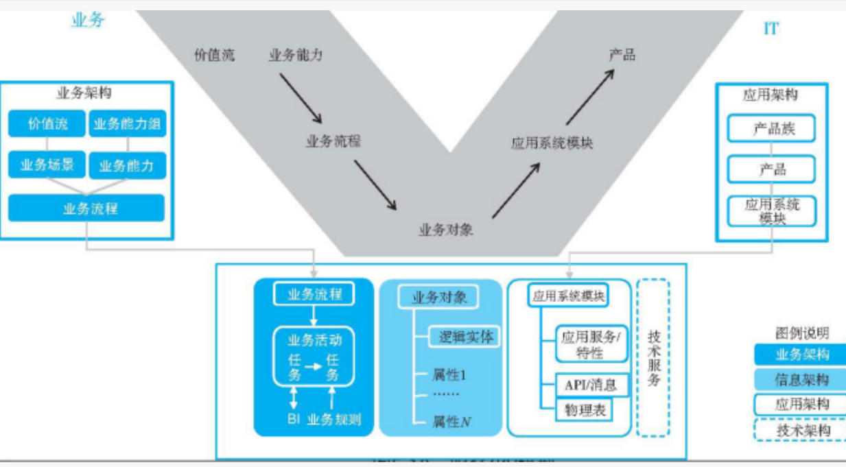 数字化转型
