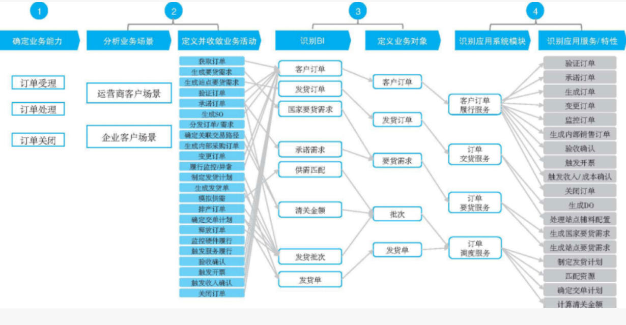 数字化转型
