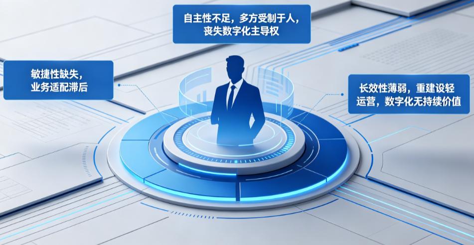 数字化转型