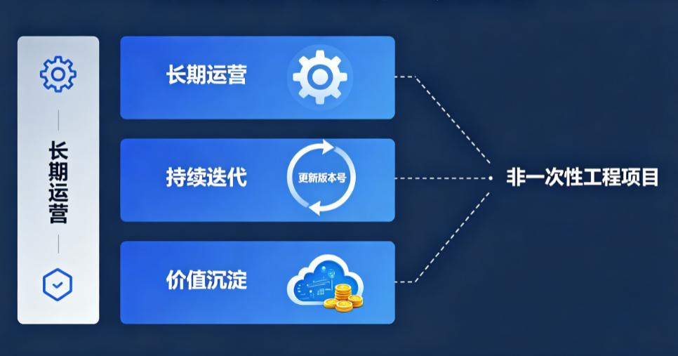 数字化转型