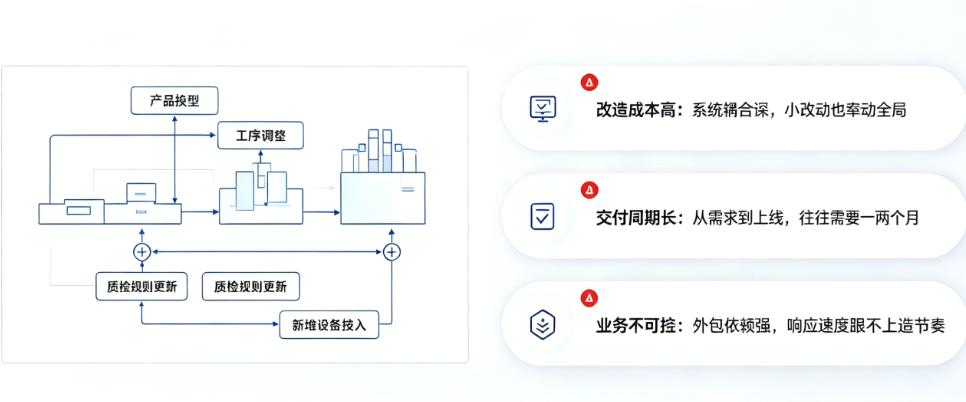 低代码平台