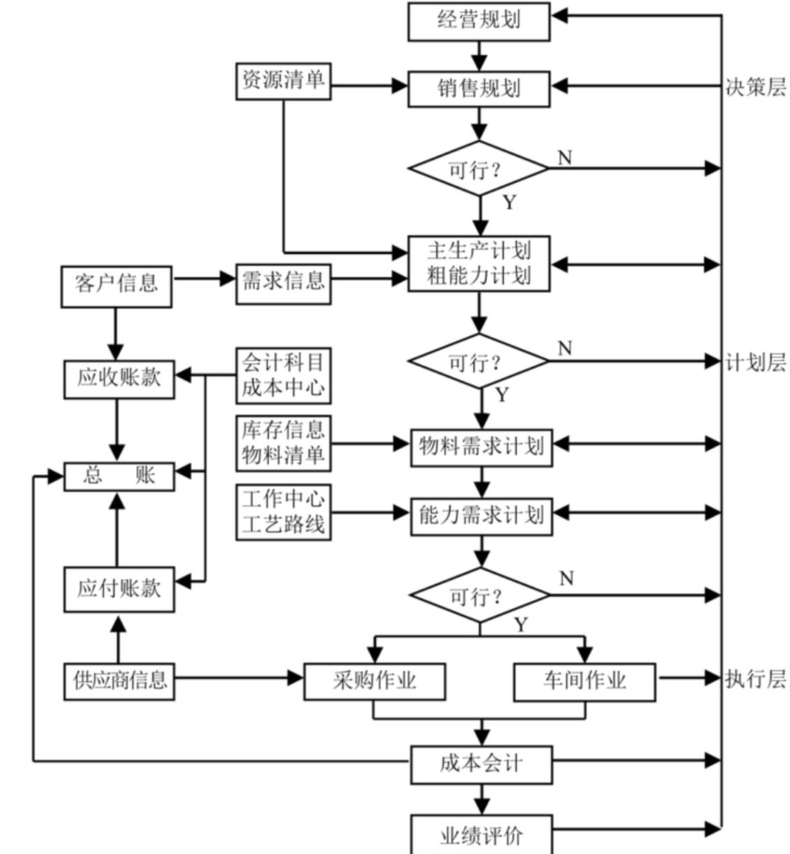 制造资源计划
