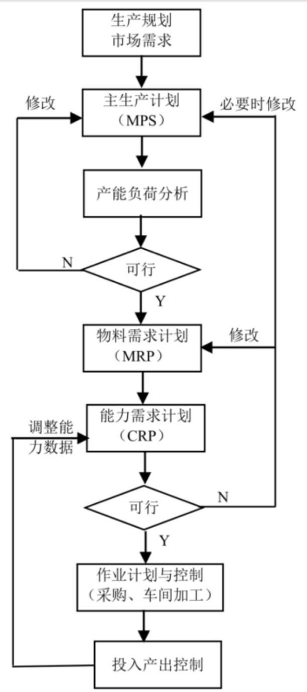 制造资源计划