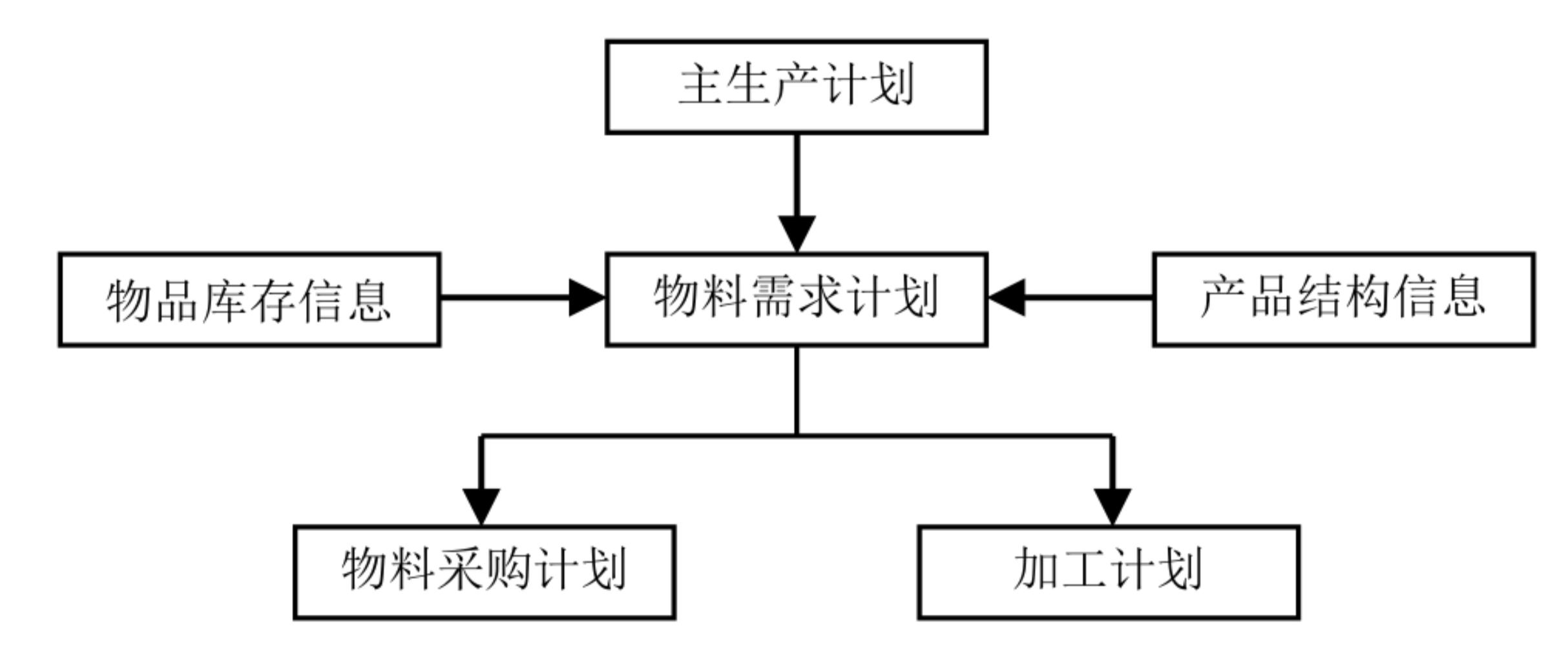 制造资源计划